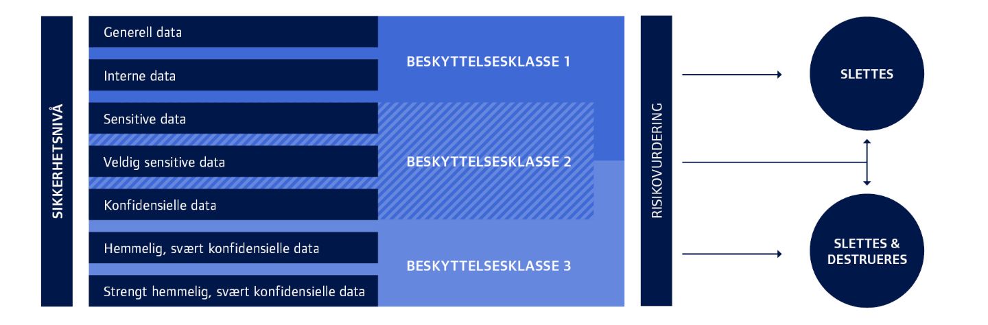 Sikkerherhetsnivå og krav ved sletting av data